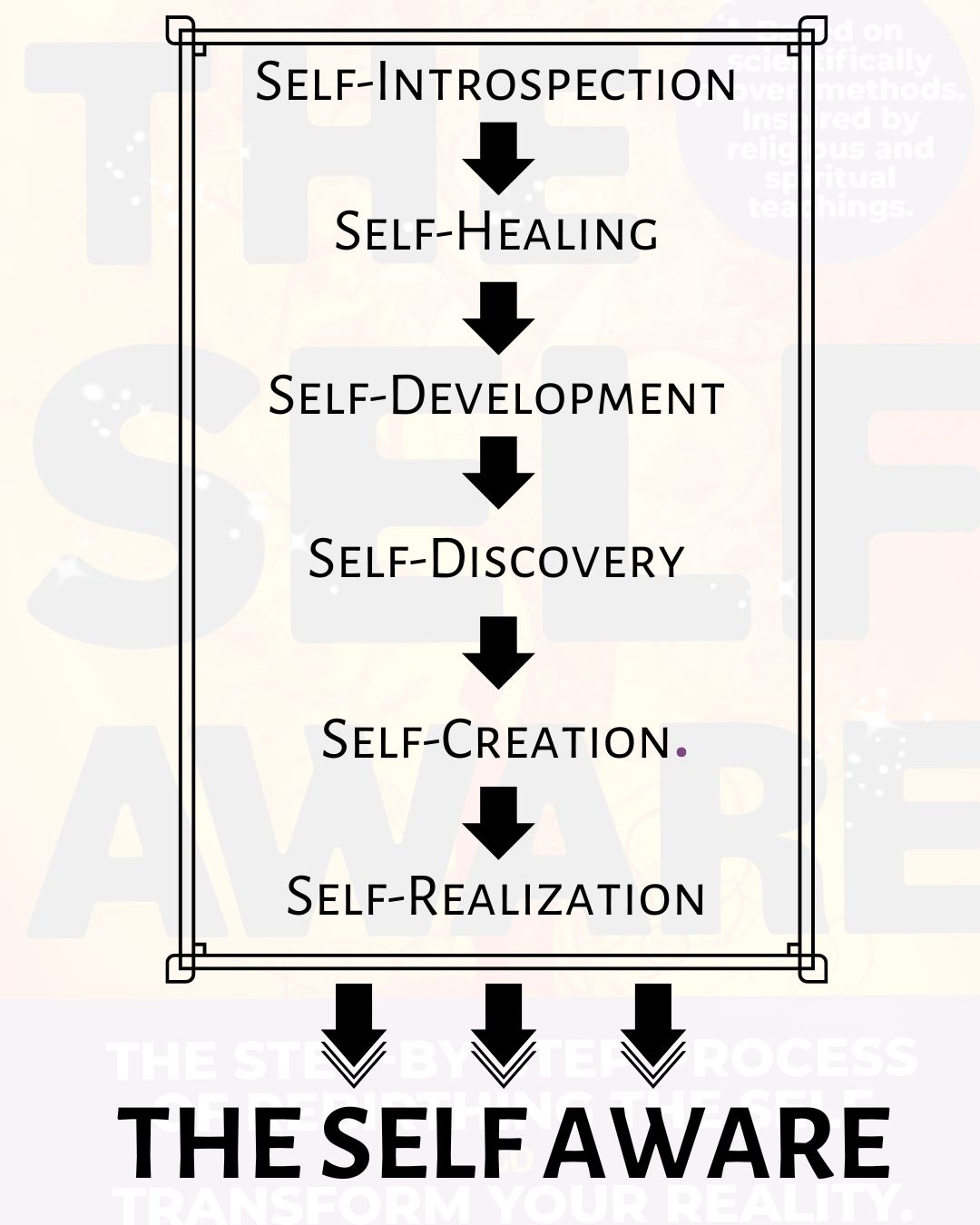 The journey to becoming Self Aware: Self-Introspection β Self-Healing β Self-Development β Self-Discovery β Self-Creation β Self-Realization